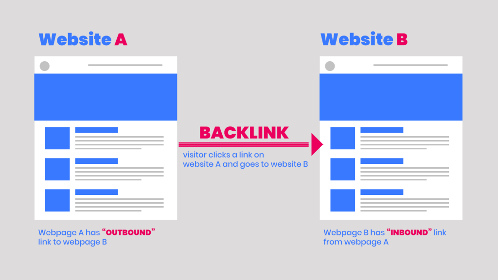 What Are Backlinks And Why Are They Important For SEO?